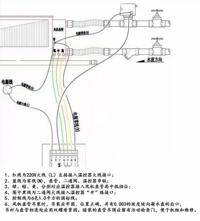 中央空調(diào)系統(tǒng)安裝6