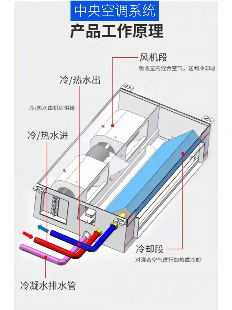 中央空調(diào)系統(tǒng)安裝1