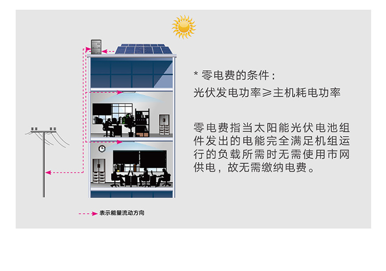 格力商用中央空調(diào)多聯(lián)機(jī)系列光伏直驅(qū)變頻多聯(lián)機(jī)組2